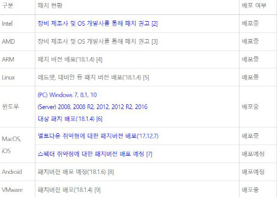 CPU 보안결함 사태 관련 기업별 대응 상황                     <자료:한국인터넷진흥원(KISA)>